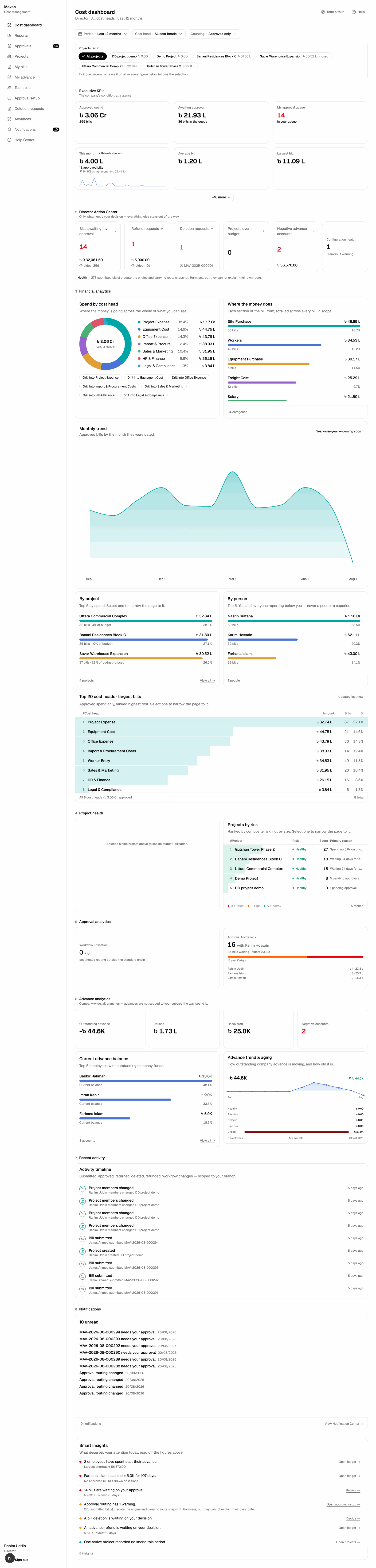 The full Finora cost dashboard: executive KPIs for approved spend, amount awaiting approval and the viewer's own queue; a director's action center listing exactly what needs a decision; spend by cost head; a monthly trend of approved bills; spend by project and by person; project health ranked by risk; approval bottlenecks; advance exposure; a live activity feed; and plain-language insights.